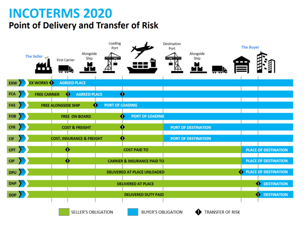 contoh incoterms 2020